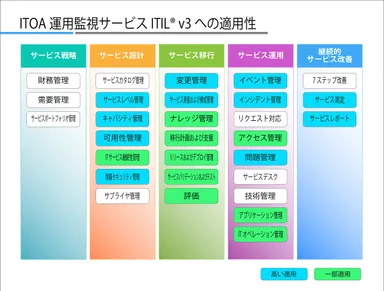 ITOA運用監視サービス ITILv3適用性