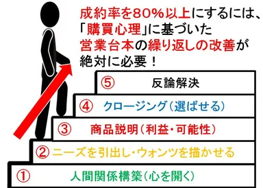 購買心理のステップ