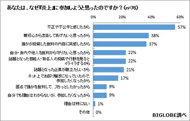 【調査結果03】炎上に参加した理由