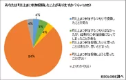 【調査結果02】炎上に参加投稿した割合