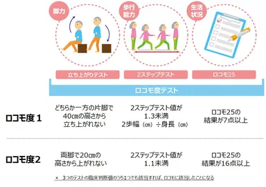 「ロコモ度テスト」の項目と臨床判断値
