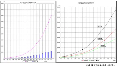 社会福祉士、介護福祉士登録者数の推移