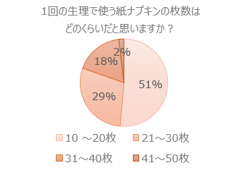 生理中の女性を気遣い 家事や晩酌 デザートを買ってきてくれる人も 20 30代男性107人を対象に女性の生理 について調査 株式会社シー コネクトのプレスリリース