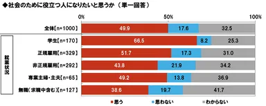 社会のために役立つ人になりたいと思うか