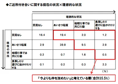ご近所付き合いに関する実態と理想