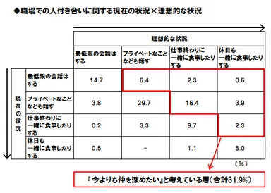 職場での人付き合いに関する実態と理想