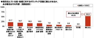 住んでいる街・地域に対するボランティアへの関心