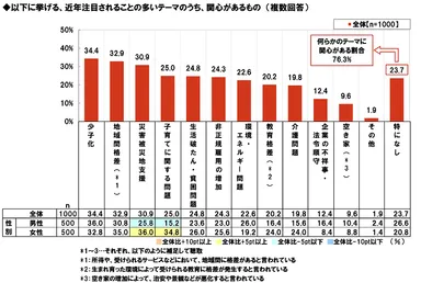近年注目されることの多いテーマに対する関心