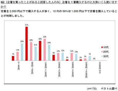 Q2 (古着を買ったことがあると回答した人のみ)古着を1着購入するのに大体いくら使いますか？