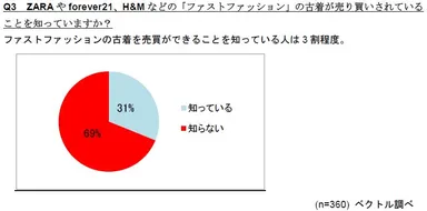 Q3　ZARAやForever21、H＆Mなどの「ファストファッション」の古着が売買されていることを知っていますか？