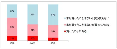 Q4 ファストファッションの古着を買ったこと、もしくは買ってみたいと思いますか？ 2