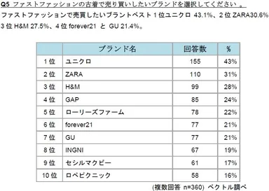 Q5 ファストファッションの古着で売買したいブランドを選択してください。