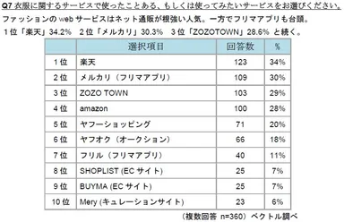 Q7 衣服に関するサービスで使ったことある、もしくは使ってみたいサービスをお選びください。