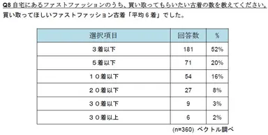 Q8 自宅にあるファストファッションのうち、買い取ってもらいたい古着の数を教えてください。