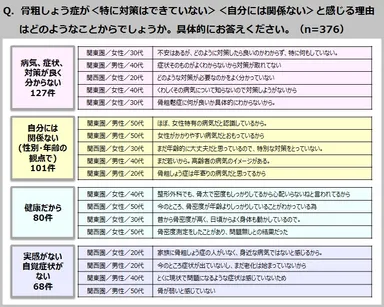 Q．骨粗しょう症が＜特に対策はできていない＞＜自分には関係ない＞と感じる理由はどのようなことからでしょうか。具体的にお答えください。