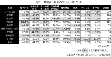 図1　業種別　自社のアピールポイント