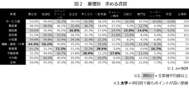 図2　業種別　求める資質