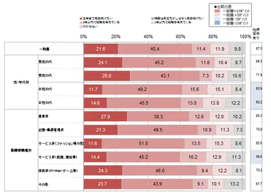 エン・ジャパン６／入社企業に対する継続意向※属性別