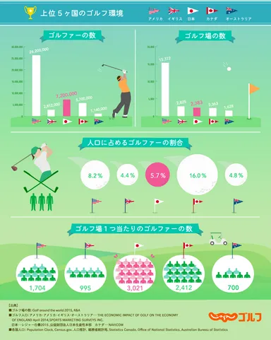 世界のゴルファーの数