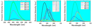 グラフェン量子ドットの励起波長に依存した発光スペクトル