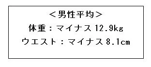 ［Q1：ダイエット成功後、体重とウエストがどのくらい減りましたか？］　男性平均
