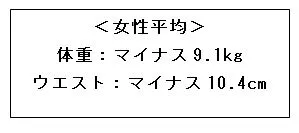 ［Q1：ダイエット成功後、体重とウエストがどのくらい減りましたか？］　女性平均