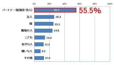 ［Q2：ダイエットのきっかけとなった他者(人・テレビ)のコトバのうち、誰からのコトバが一番凹みましたか？］