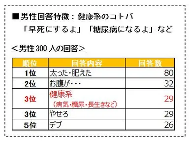 ［Q3：ダイエットのきっかけとなった他者(人・テレビ)からの言葉をおしえてください。］　男性回答特徴