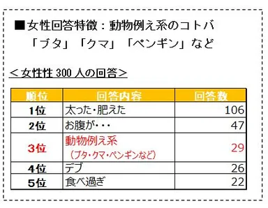 ［Q3：ダイエットのきっかけとなった他者(人・テレビ)からの言葉をおしえてください。］　女性回答特徴