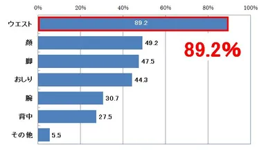 ［Q4：ダイエットしたいと感じた体のパーツについて当てはまるものを全てお選びください。］