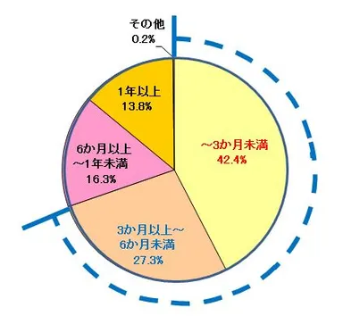 ［Q5：ダイエット期間はどのくらいですか？］