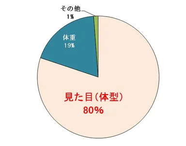 ［Q6：見た目(体型)と体重、どちらを重視しますか？］