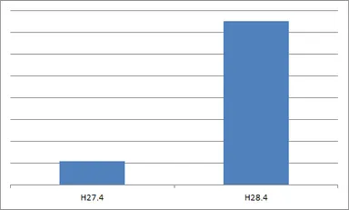 休暇村「手ぶらでキャンプ」プラン利用実績(取扱高)H27.4月とH28.4月の比較