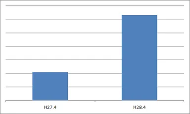 休暇村キャンプ場利用実績(取扱高)H27.4月とH28.4月の比較