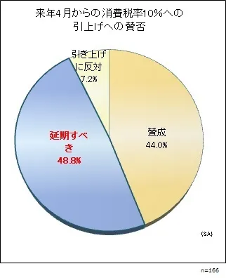 2017年4月からの消費税率10％への引上げへの賛否