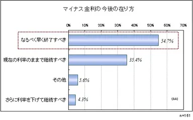 マイナス金利の今後の在り方