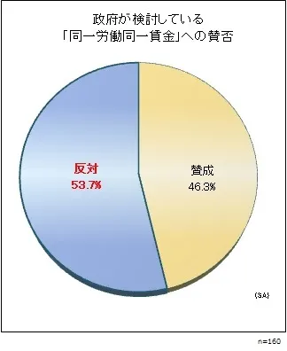 政府が検討している「同一労働同一賃金」への賛否