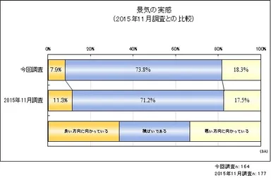 景気の実感(2015年11月調査との比較)