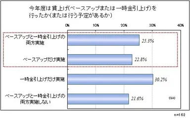 2016年度は賃上げ(ベースアップまたは一時金引上げ)を行ったか(または行う予定があるか)