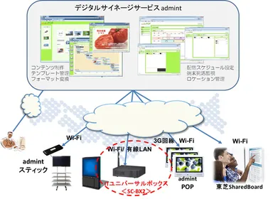 デジタルサイネージクラウドサービス「admint」のご利用イメージ