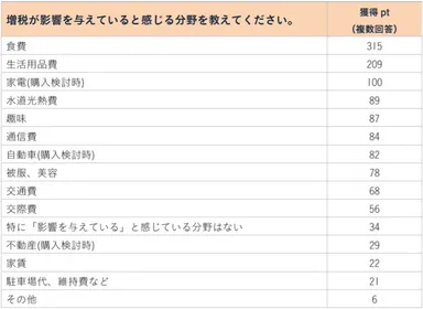 表1：増税が影響を与えていると感じる分野を教えてください。