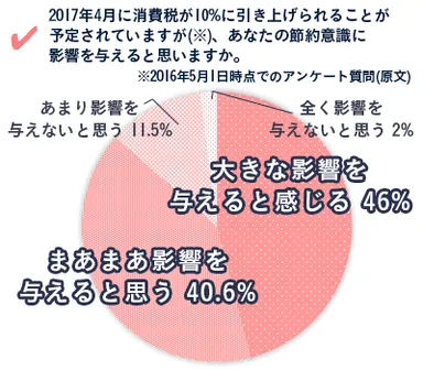 Q. 2017年4月に消費税が10％に引き上げられることが予定されていますが(※)、あなたの節約意識に影響を与えると思いますか。