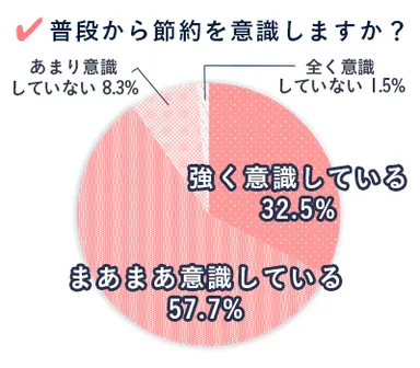 Q. 普段から節約を意識しますか？