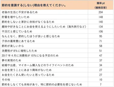 表2：節約を意識する(しない)理由を教えてください。