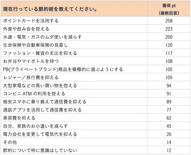 表3：現在行っている節約術を教えてください。