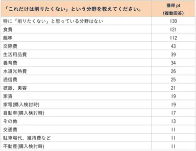 表4：「これだけは削りたくない」という分野を教えてください。