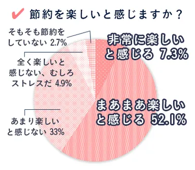 Q. 節約を楽しいと感じますか？