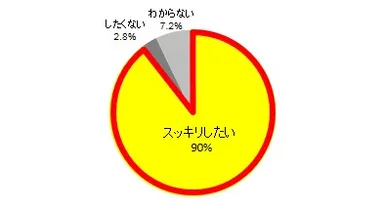 Q1（スッキリしたいですか）