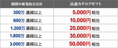 取引条件とカタログギフト相当額