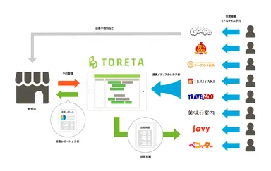 ＜トレタメディアコネクト 全体図＞